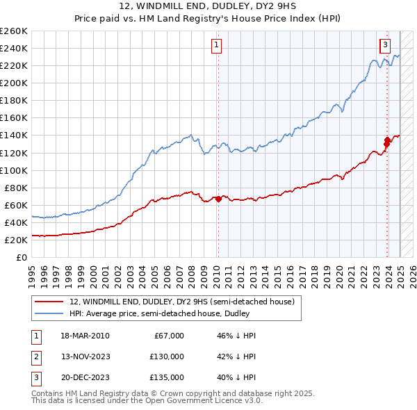 12, WINDMILL END, DUDLEY, DY2 9HS: Price paid vs HM Land Registry's House Price Index