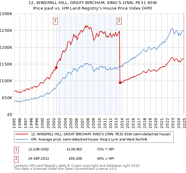 12, WINDMILL HILL, GREAT BIRCHAM, KING'S LYNN, PE31 6SW: Price paid vs HM Land Registry's House Price Index
