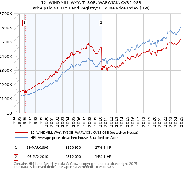 12, WINDMILL WAY, TYSOE, WARWICK, CV35 0SB: Price paid vs HM Land Registry's House Price Index