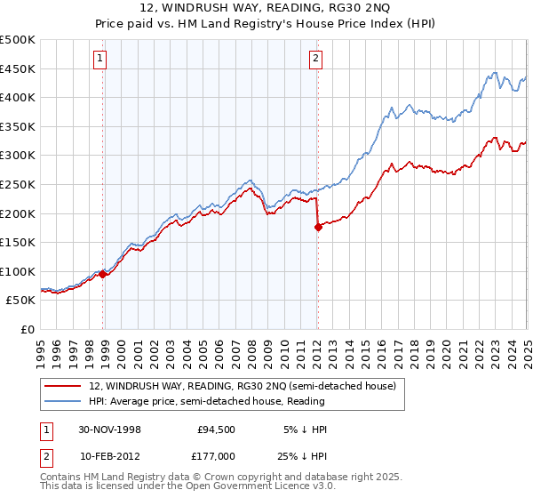 12, WINDRUSH WAY, READING, RG30 2NQ: Price paid vs HM Land Registry's House Price Index