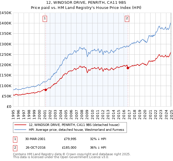 12, WINDSOR DRIVE, PENRITH, CA11 9BS: Price paid vs HM Land Registry's House Price Index