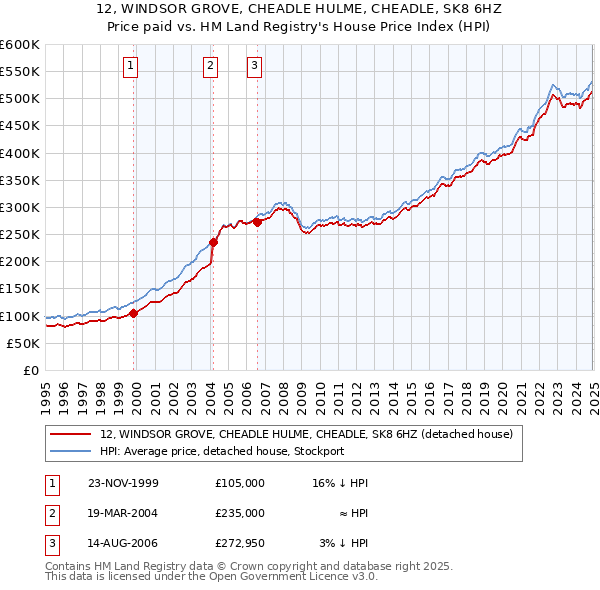 12, WINDSOR GROVE, CHEADLE HULME, CHEADLE, SK8 6HZ: Price paid vs HM Land Registry's House Price Index