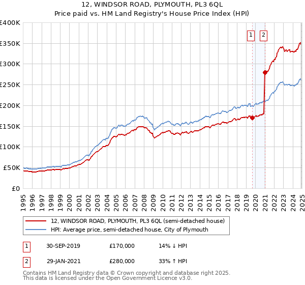 12, WINDSOR ROAD, PLYMOUTH, PL3 6QL: Price paid vs HM Land Registry's House Price Index
