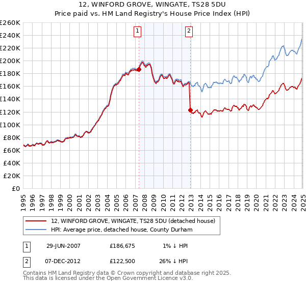 12, WINFORD GROVE, WINGATE, TS28 5DU: Price paid vs HM Land Registry's House Price Index