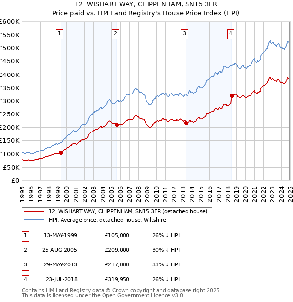 12, WISHART WAY, CHIPPENHAM, SN15 3FR: Price paid vs HM Land Registry's House Price Index