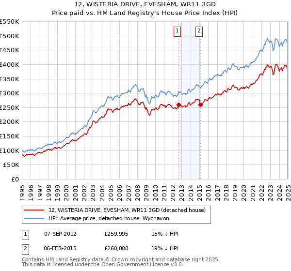 12, WISTERIA DRIVE, EVESHAM, WR11 3GD: Price paid vs HM Land Registry's House Price Index