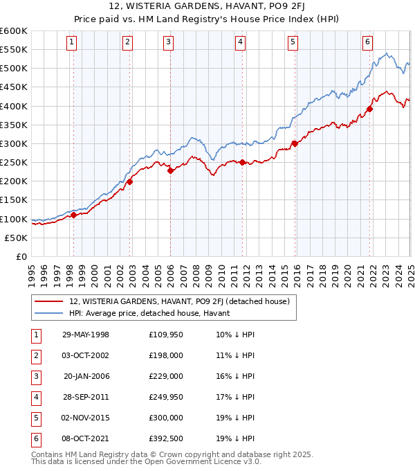 12, WISTERIA GARDENS, HAVANT, PO9 2FJ: Price paid vs HM Land Registry's House Price Index