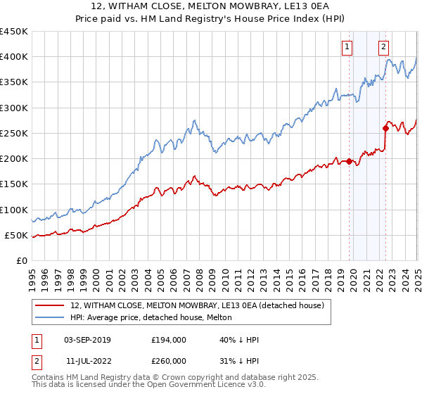 12, WITHAM CLOSE, MELTON MOWBRAY, LE13 0EA: Price paid vs HM Land Registry's House Price Index