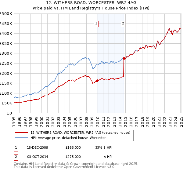12, WITHERS ROAD, WORCESTER, WR2 4AG: Price paid vs HM Land Registry's House Price Index