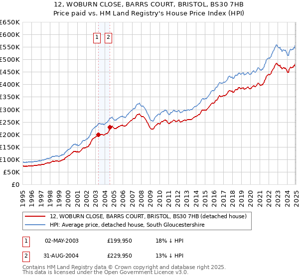12, WOBURN CLOSE, BARRS COURT, BRISTOL, BS30 7HB: Price paid vs HM Land Registry's House Price Index
