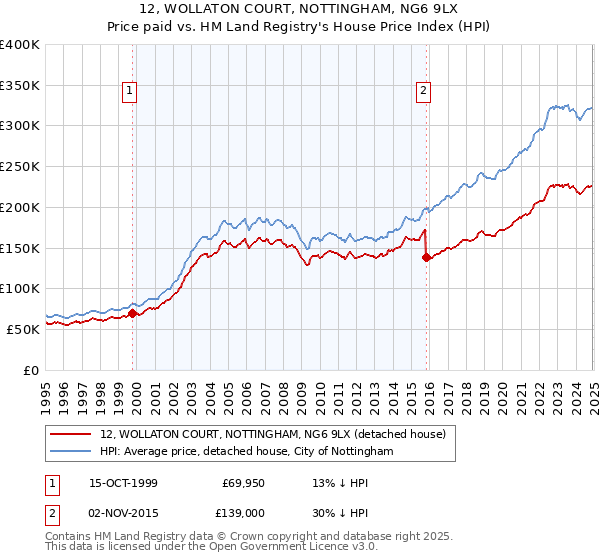 12, WOLLATON COURT, NOTTINGHAM, NG6 9LX: Price paid vs HM Land Registry's House Price Index