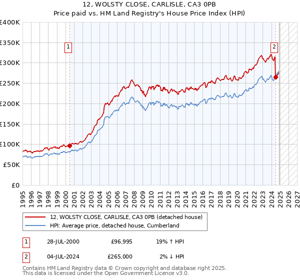 12, WOLSTY CLOSE, CARLISLE, CA3 0PB: Price paid vs HM Land Registry's House Price Index