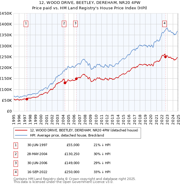 12, WOOD DRIVE, BEETLEY, DEREHAM, NR20 4PW: Price paid vs HM Land Registry's House Price Index