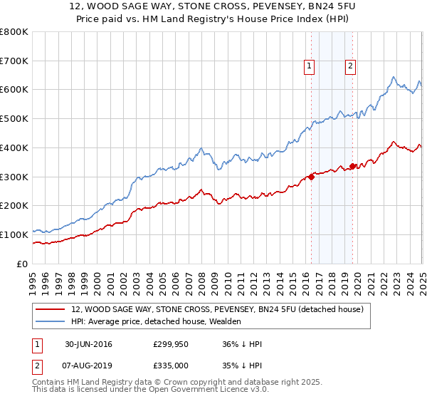 12, WOOD SAGE WAY, STONE CROSS, PEVENSEY, BN24 5FU: Price paid vs HM Land Registry's House Price Index