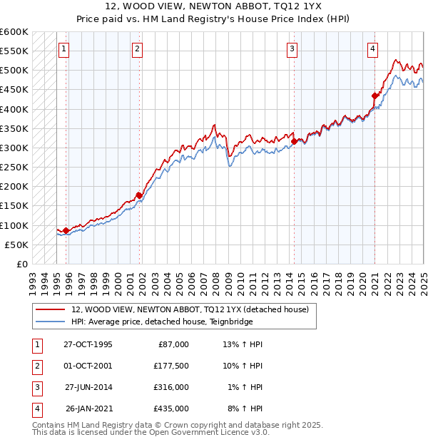 12, WOOD VIEW, NEWTON ABBOT, TQ12 1YX: Price paid vs HM Land Registry's House Price Index