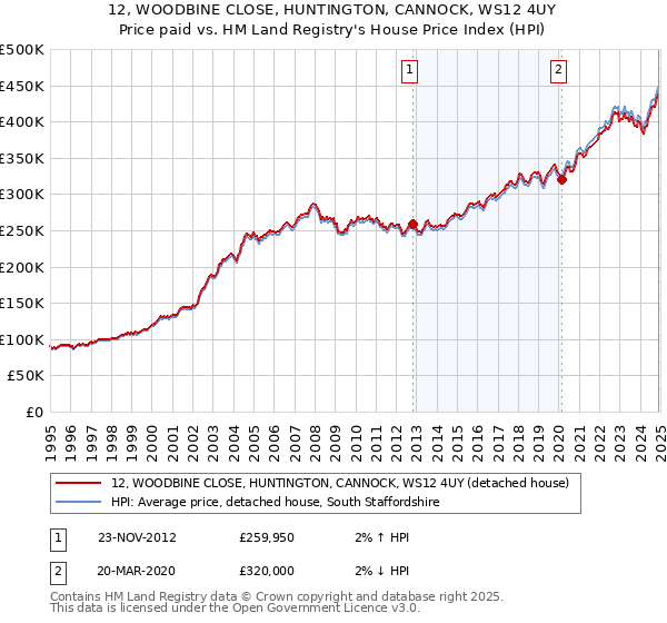 12, WOODBINE CLOSE, HUNTINGTON, CANNOCK, WS12 4UY: Price paid vs HM Land Registry's House Price Index