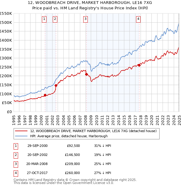 12, WOODBREACH DRIVE, MARKET HARBOROUGH, LE16 7XG: Price paid vs HM Land Registry's House Price Index