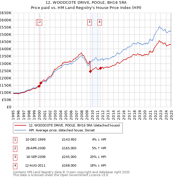 12, WOODCOTE DRIVE, POOLE, BH16 5RA: Price paid vs HM Land Registry's House Price Index
