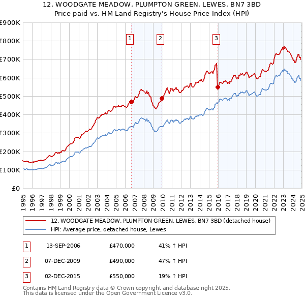 12, WOODGATE MEADOW, PLUMPTON GREEN, LEWES, BN7 3BD: Price paid vs HM Land Registry's House Price Index