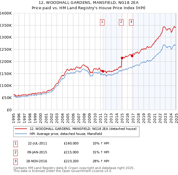 12, WOODHALL GARDENS, MANSFIELD, NG18 2EA: Price paid vs HM Land Registry's House Price Index