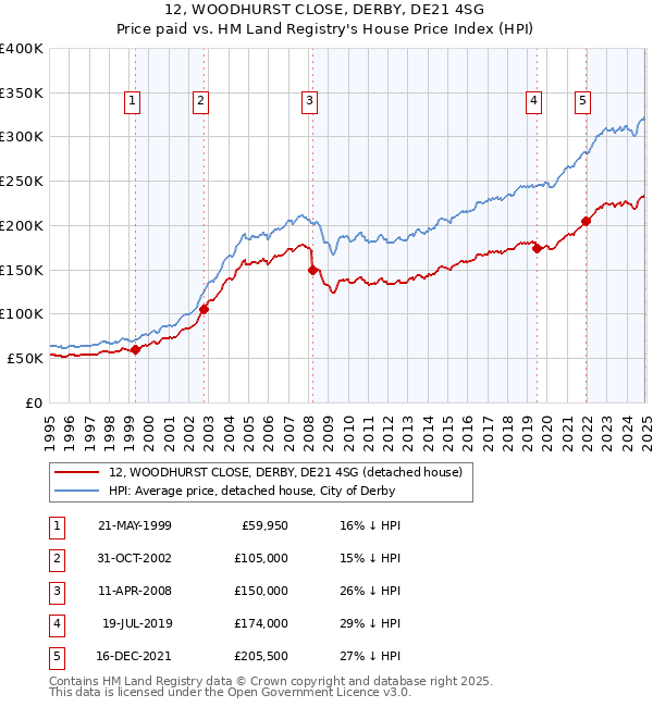 12, WOODHURST CLOSE, DERBY, DE21 4SG: Price paid vs HM Land Registry's House Price Index