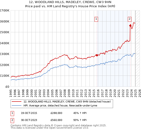 12, WOODLAND HILLS, MADELEY, CREWE, CW3 9HN: Price paid vs HM Land Registry's House Price Index