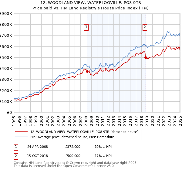 12, WOODLAND VIEW, WATERLOOVILLE, PO8 9TR: Price paid vs HM Land Registry's House Price Index