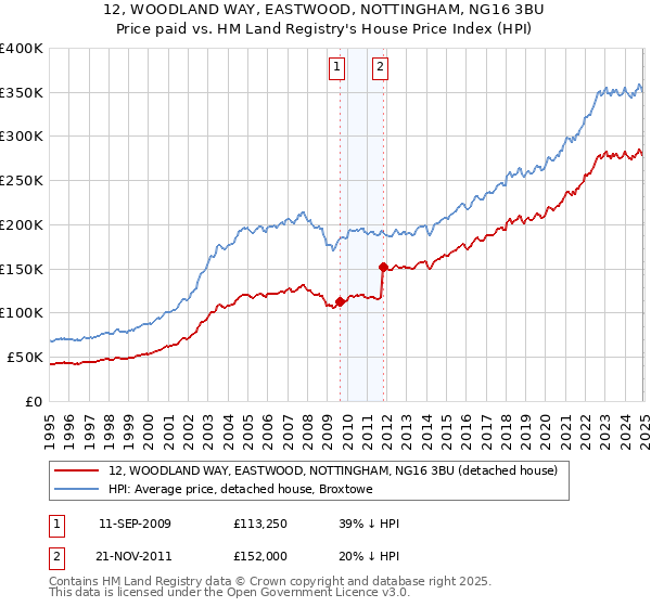 12, WOODLAND WAY, EASTWOOD, NOTTINGHAM, NG16 3BU: Price paid vs HM Land Registry's House Price Index
