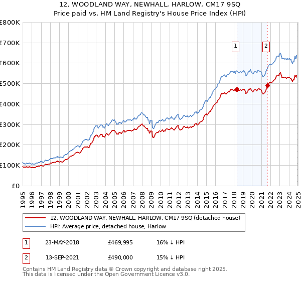 12, WOODLAND WAY, NEWHALL, HARLOW, CM17 9SQ: Price paid vs HM Land Registry's House Price Index