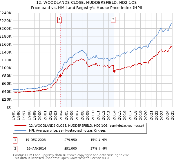 12, WOODLANDS CLOSE, HUDDERSFIELD, HD2 1QS: Price paid vs HM Land Registry's House Price Index