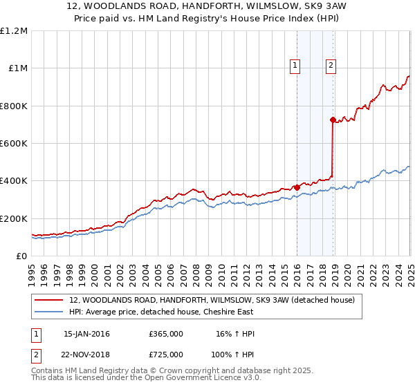 12, WOODLANDS ROAD, HANDFORTH, WILMSLOW, SK9 3AW: Price paid vs HM Land Registry's House Price Index