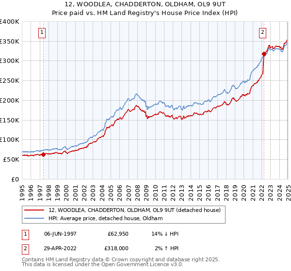 12, WOODLEA, CHADDERTON, OLDHAM, OL9 9UT: Price paid vs HM Land Registry's House Price Index