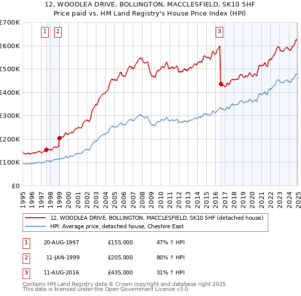 12, WOODLEA DRIVE, BOLLINGTON, MACCLESFIELD, SK10 5HF: Price paid vs HM Land Registry's House Price Index