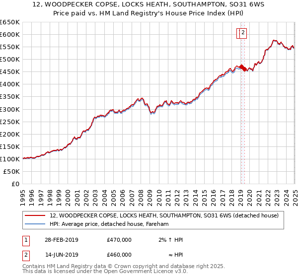 12, WOODPECKER COPSE, LOCKS HEATH, SOUTHAMPTON, SO31 6WS: Price paid vs HM Land Registry's House Price Index