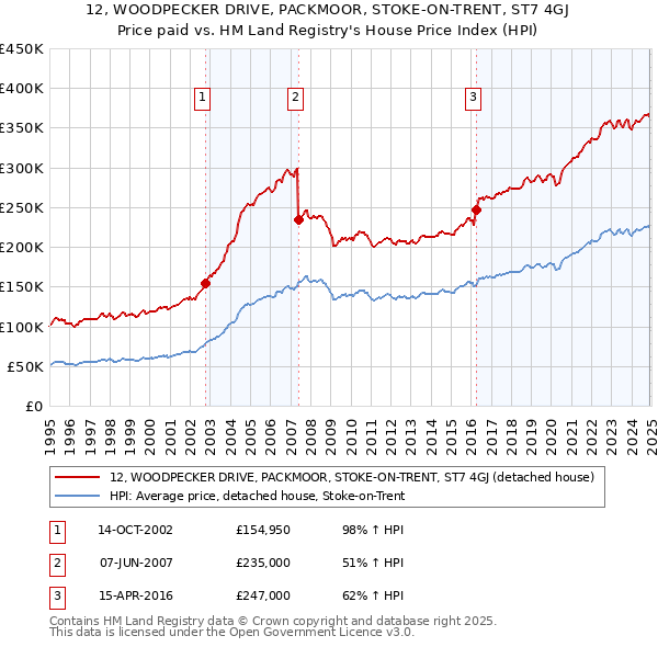 12, WOODPECKER DRIVE, PACKMOOR, STOKE-ON-TRENT, ST7 4GJ: Price paid vs HM Land Registry's House Price Index