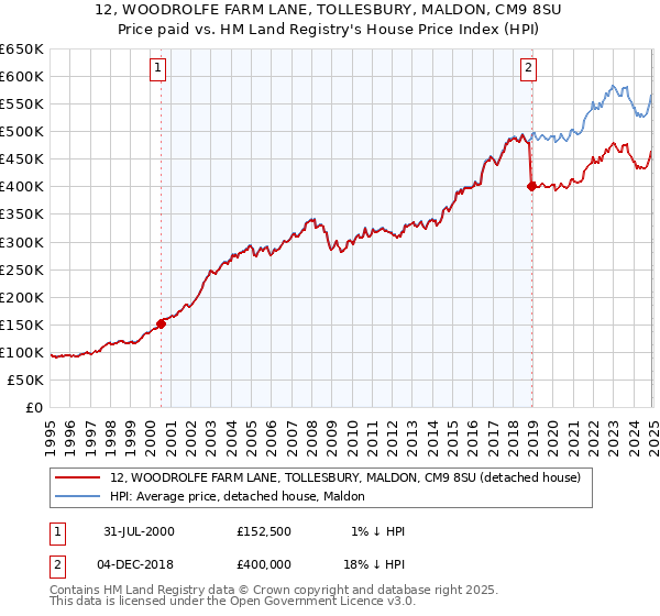 12, WOODROLFE FARM LANE, TOLLESBURY, MALDON, CM9 8SU: Price paid vs HM Land Registry's House Price Index