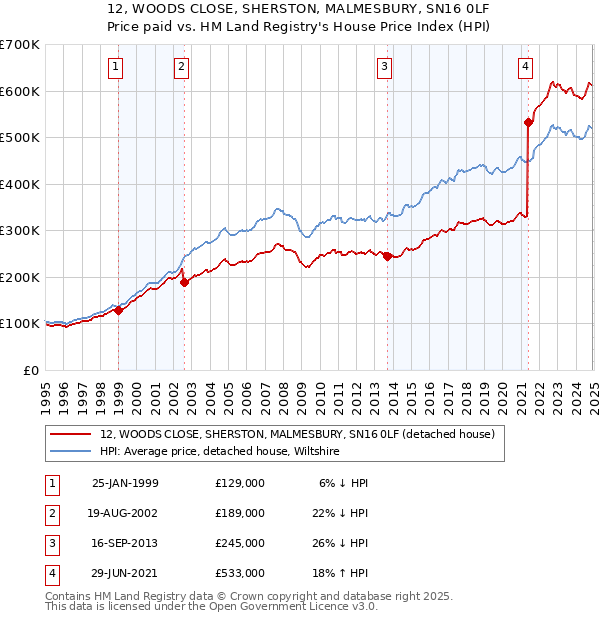 12, WOODS CLOSE, SHERSTON, MALMESBURY, SN16 0LF: Price paid vs HM Land Registry's House Price Index
