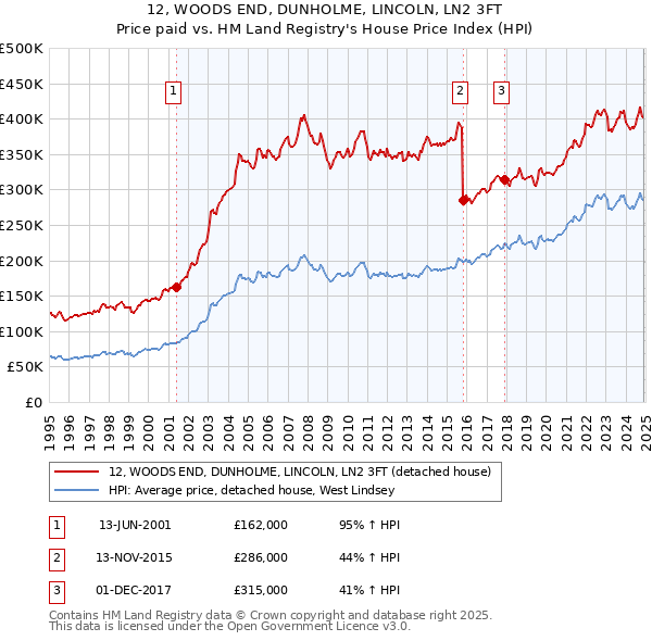 12, WOODS END, DUNHOLME, LINCOLN, LN2 3FT: Price paid vs HM Land Registry's House Price Index
