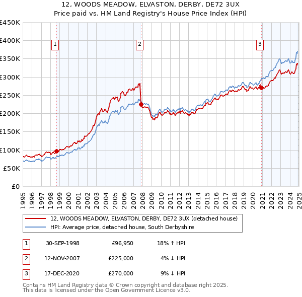 12, WOODS MEADOW, ELVASTON, DERBY, DE72 3UX: Price paid vs HM Land Registry's House Price Index