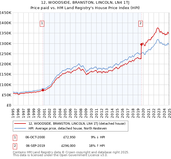 12, WOODSIDE, BRANSTON, LINCOLN, LN4 1TJ: Price paid vs HM Land Registry's House Price Index