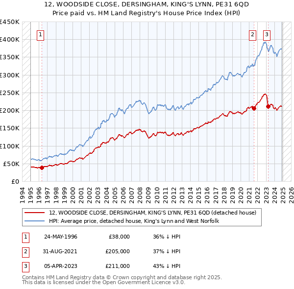 12, WOODSIDE CLOSE, DERSINGHAM, KING'S LYNN, PE31 6QD: Price paid vs HM Land Registry's House Price Index