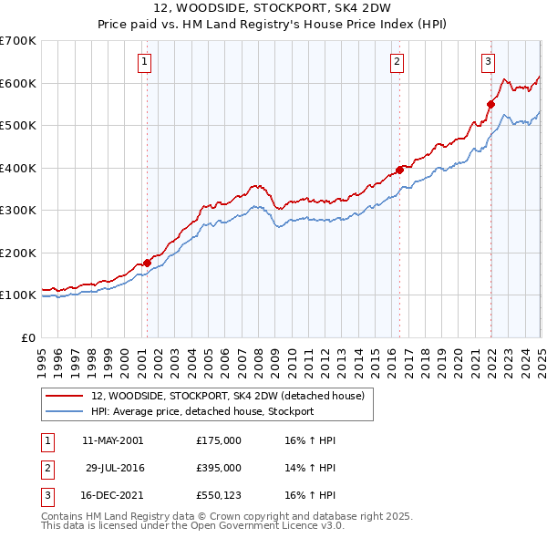 12, WOODSIDE, STOCKPORT, SK4 2DW: Price paid vs HM Land Registry's House Price Index