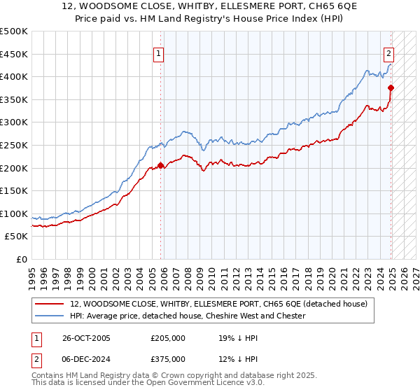 12, WOODSOME CLOSE, WHITBY, ELLESMERE PORT, CH65 6QE: Price paid vs HM Land Registry's House Price Index