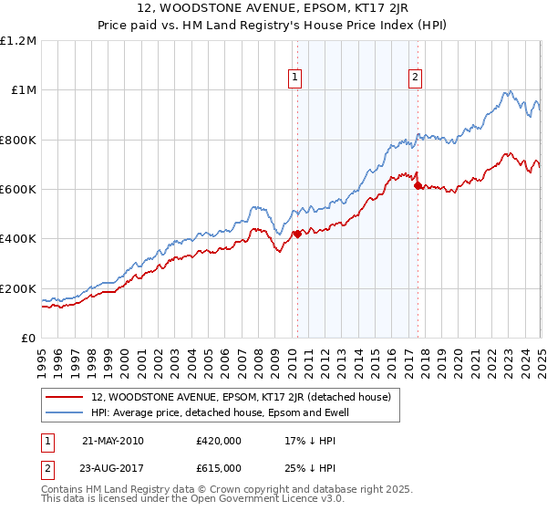 12, WOODSTONE AVENUE, EPSOM, KT17 2JR: Price paid vs HM Land Registry's House Price Index