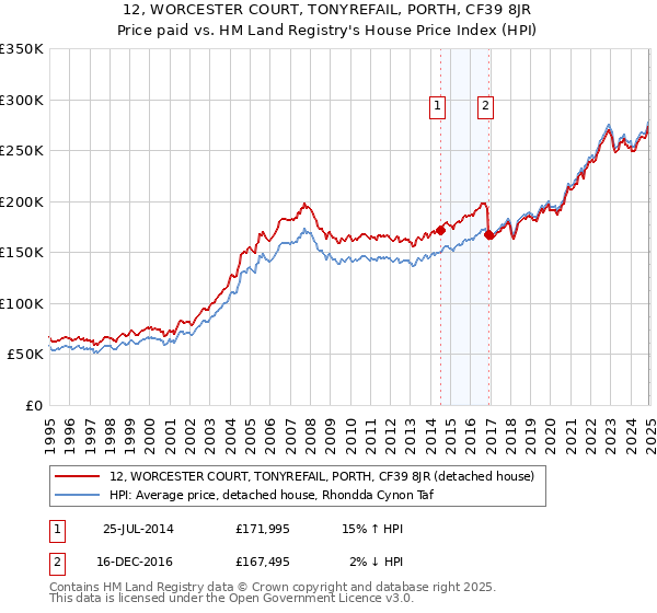 12, WORCESTER COURT, TONYREFAIL, PORTH, CF39 8JR: Price paid vs HM Land Registry's House Price Index
