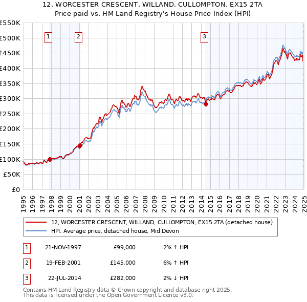 12, WORCESTER CRESCENT, WILLAND, CULLOMPTON, EX15 2TA: Price paid vs HM Land Registry's House Price Index