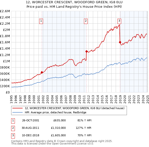 12, WORCESTER CRESCENT, WOODFORD GREEN, IG8 0LU: Price paid vs HM Land Registry's House Price Index