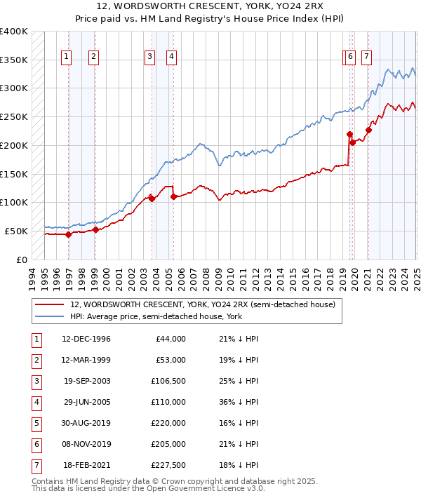 12, WORDSWORTH CRESCENT, YORK, YO24 2RX: Price paid vs HM Land Registry's House Price Index