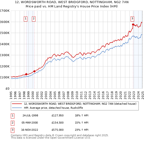 12, WORDSWORTH ROAD, WEST BRIDGFORD, NOTTINGHAM, NG2 7AN: Price paid vs HM Land Registry's House Price Index