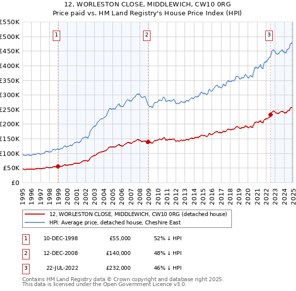 12, WORLESTON CLOSE, MIDDLEWICH, CW10 0RG: Price paid vs HM Land Registry's House Price Index